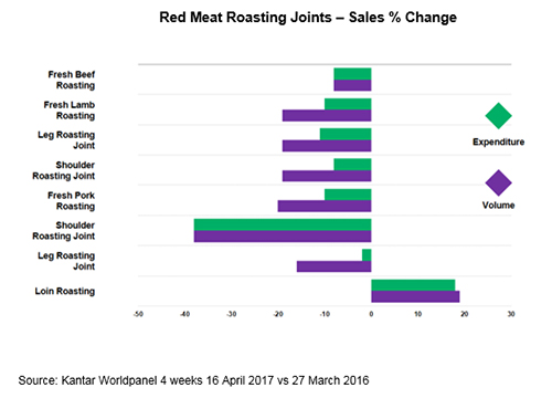 A graph showing the % change in sales of Red Meat Roasting Joints Easter 2017 versus Easter 2016